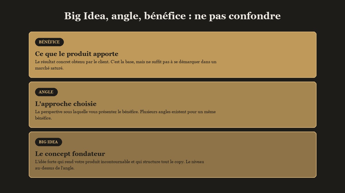 Bénéfice, angle et Big Idea : les distinguer sur un exemple de cosmétique