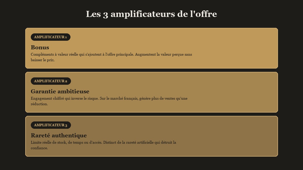Offre bâclée vs offre Hormozi-compatible : comparaison sur un service d'agence emailing
