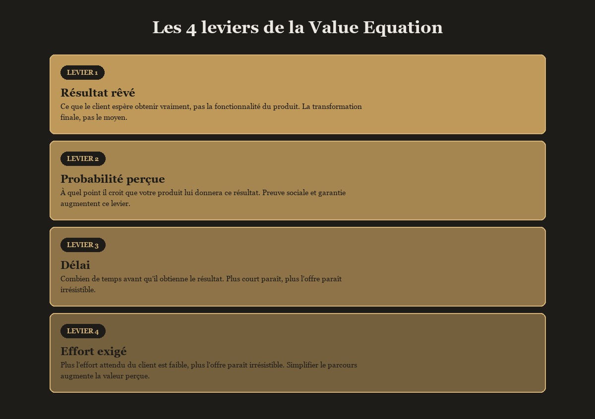 La Value Equation de Hormozi : les 4 leviers qui déterminent la valeur perçue d'une offre