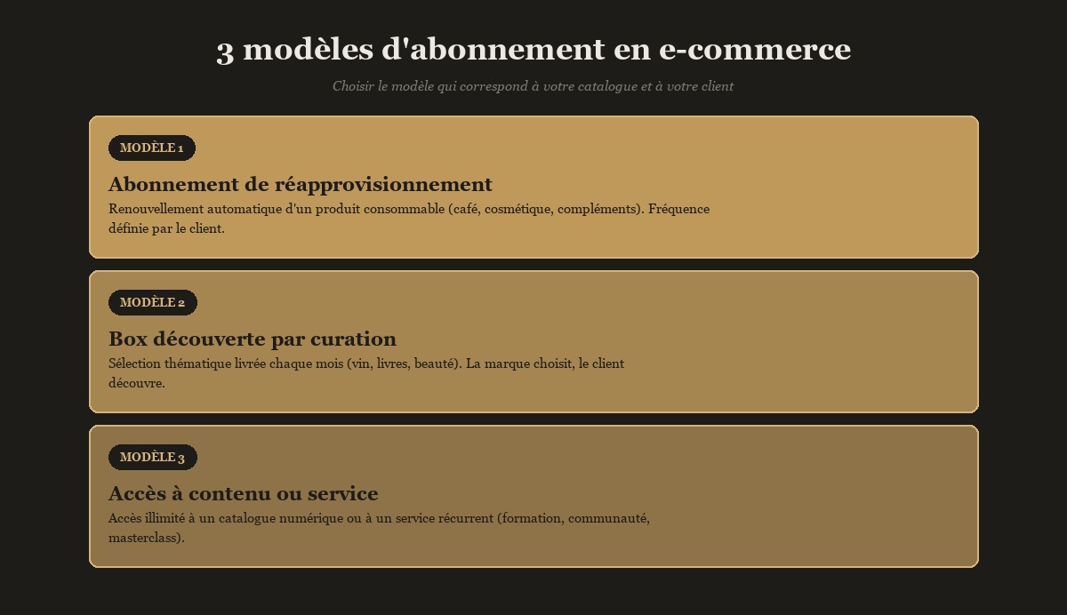 3 modèles d'abonnement en e-commerce