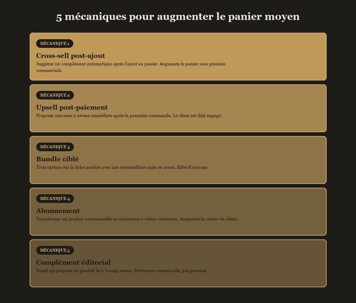 Les 5 mécaniques automatisées qui augmentent le panier moyen : upsell, cross-sell, bundle, seuil livraison, offre limitée