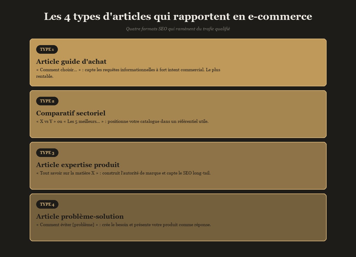4 types d'articles qui rapportent en e-commerce