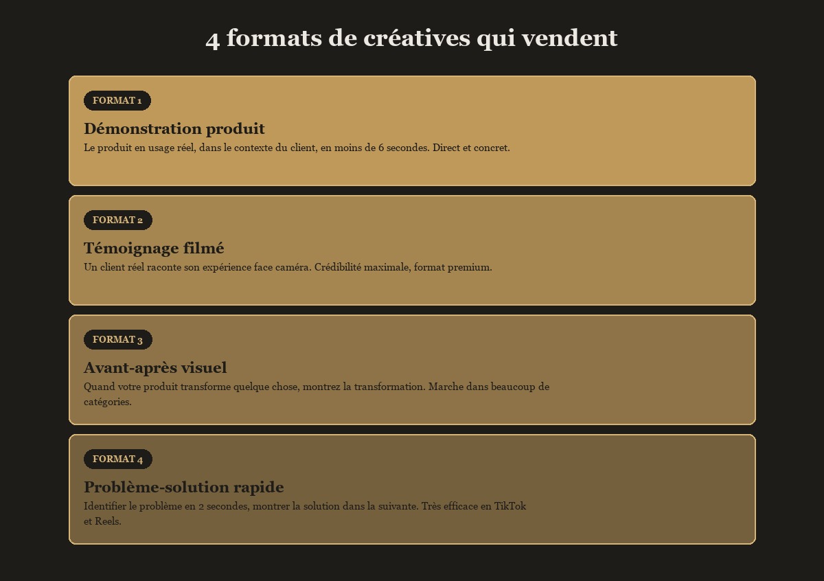 Les 4 formats de créatives Meta Ads qui convertissent