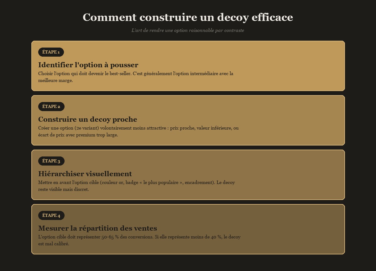 Comment construire un decoy efficace en 4 étapes
