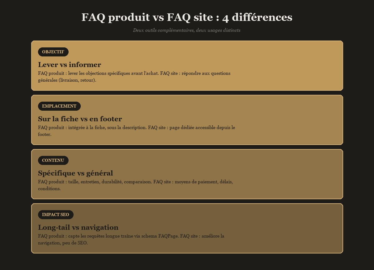 Différence entre FAQ produit et FAQ site