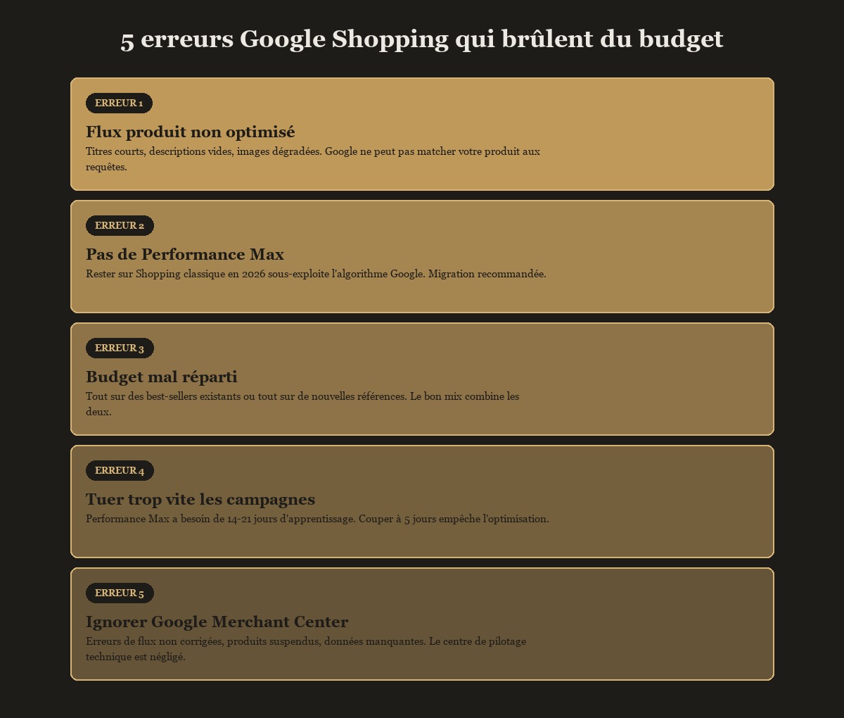 5 erreurs Google Shopping qui brûlent du budget