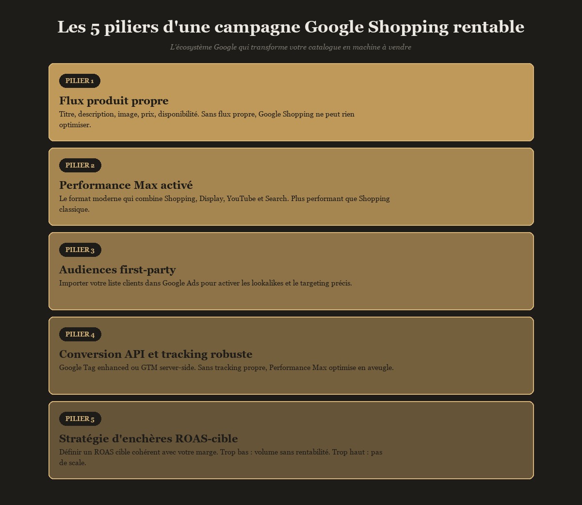 5 piliers d'une campagne Google Shopping