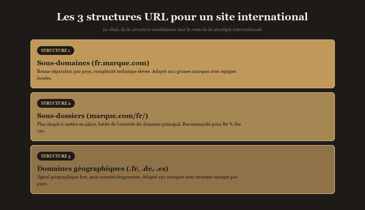 3 structures URL pour un site international