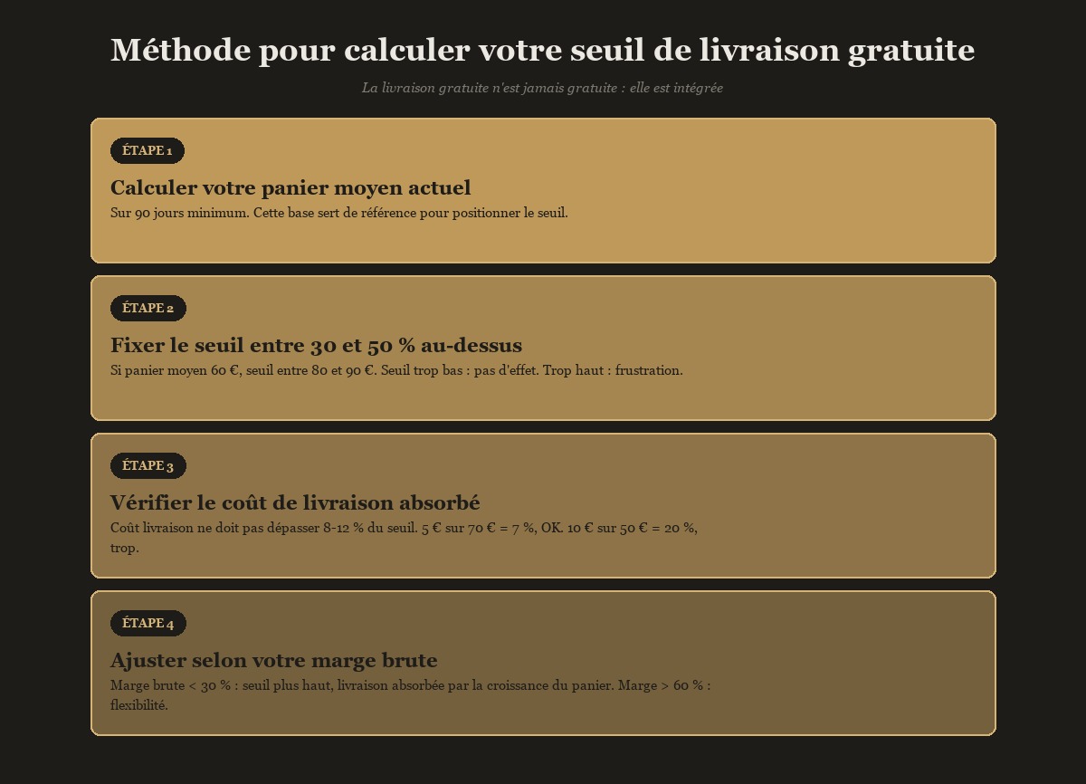Méthode pour calculer votre seuil de livraison gratuite