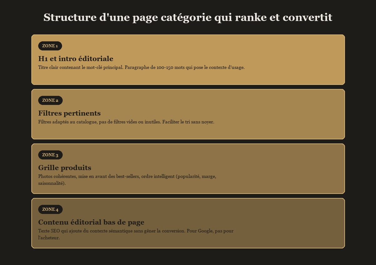 Structure d'une page catégorie e-commerce : H1, filtres, grille, contenu