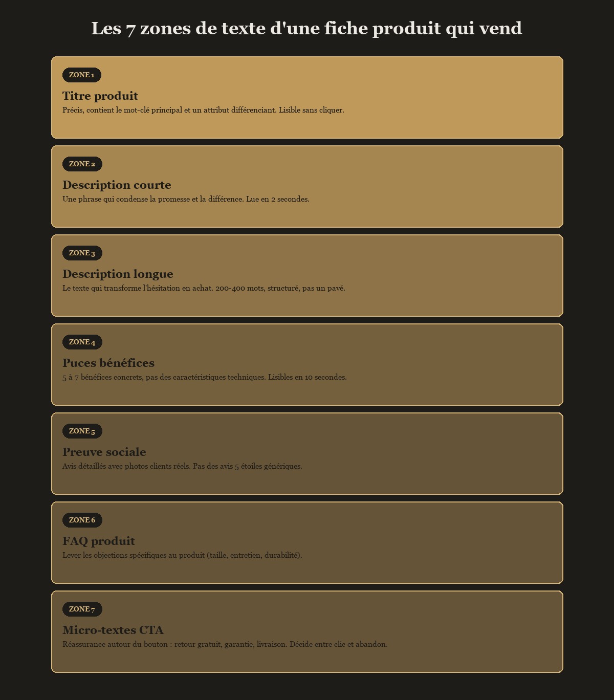 Les 7 zones de texte d'une fiche produit qui convertit