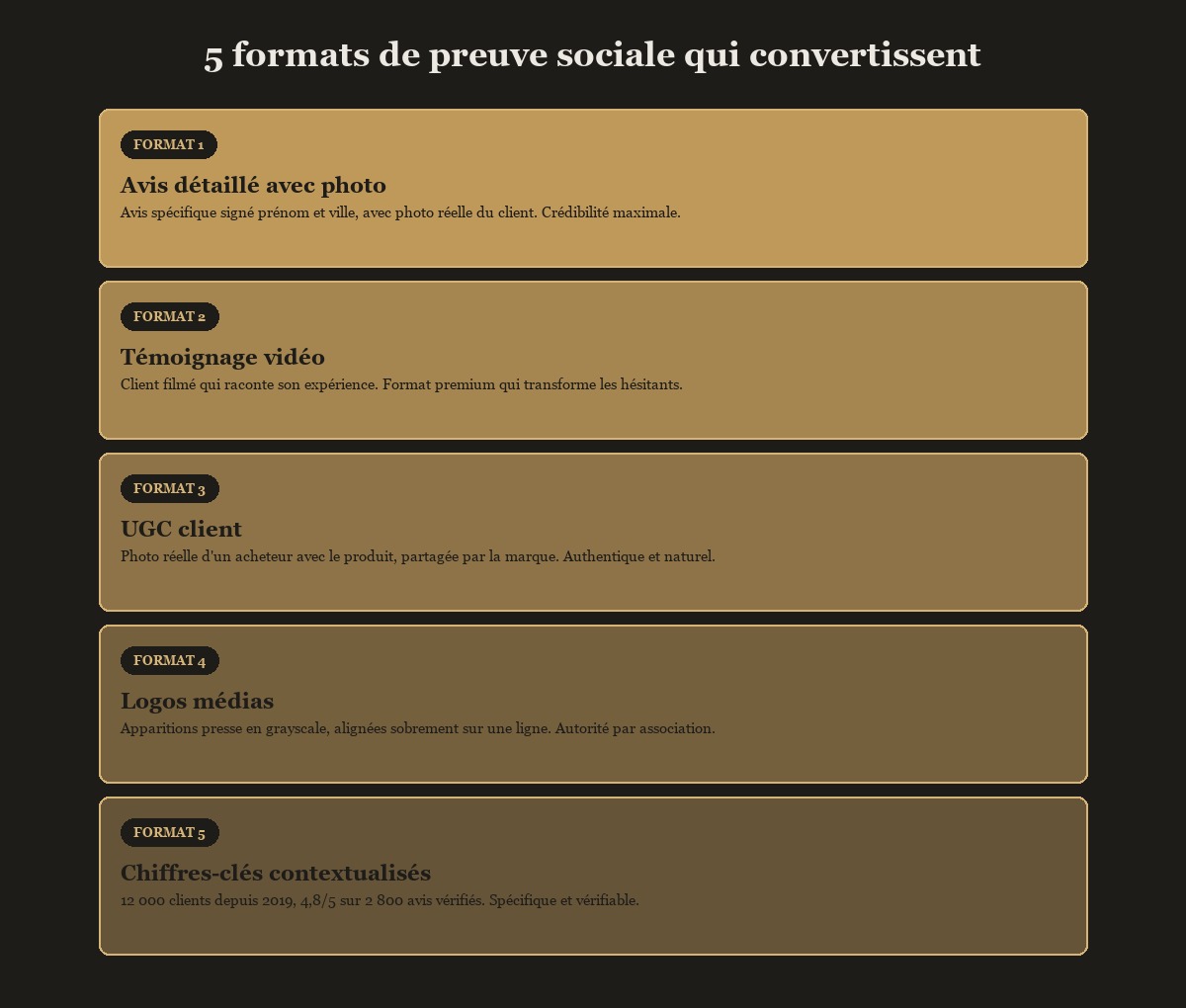 Les 5 formats de preuve sociale qui convertissent