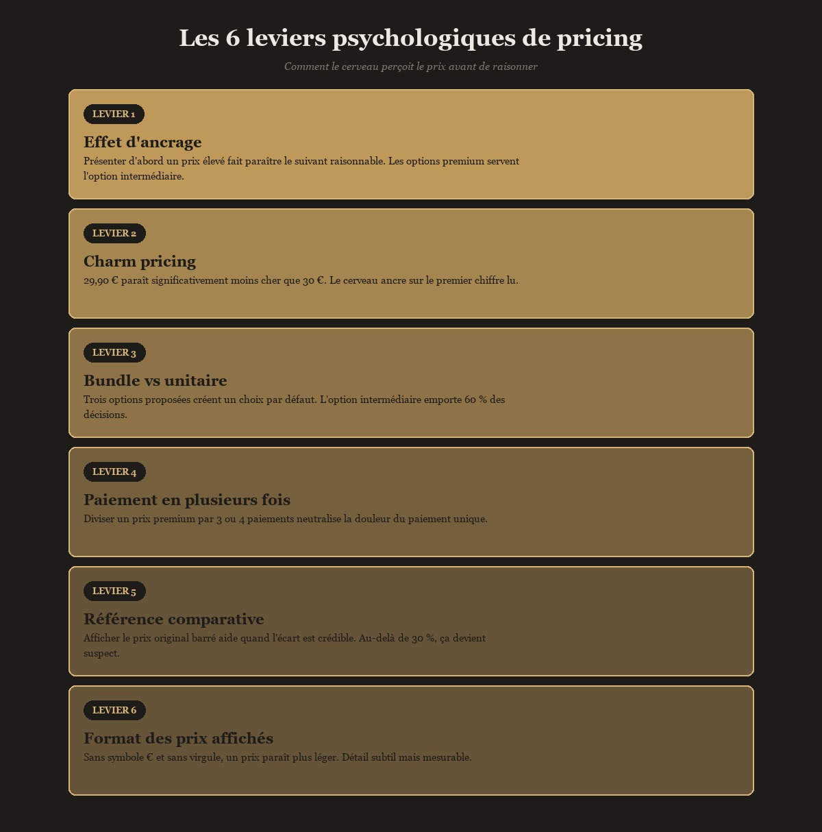 6 leviers psychologiques de pricing en e-commerce