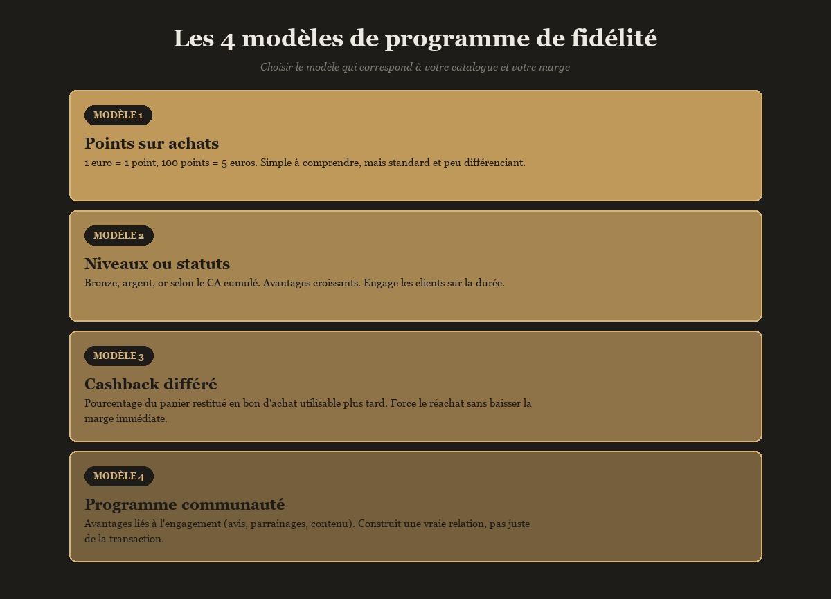 Les 4 modèles de programme de fidélité