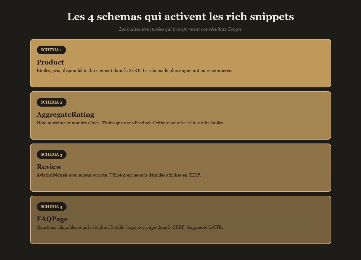 4 schemas qui activent les rich snippets