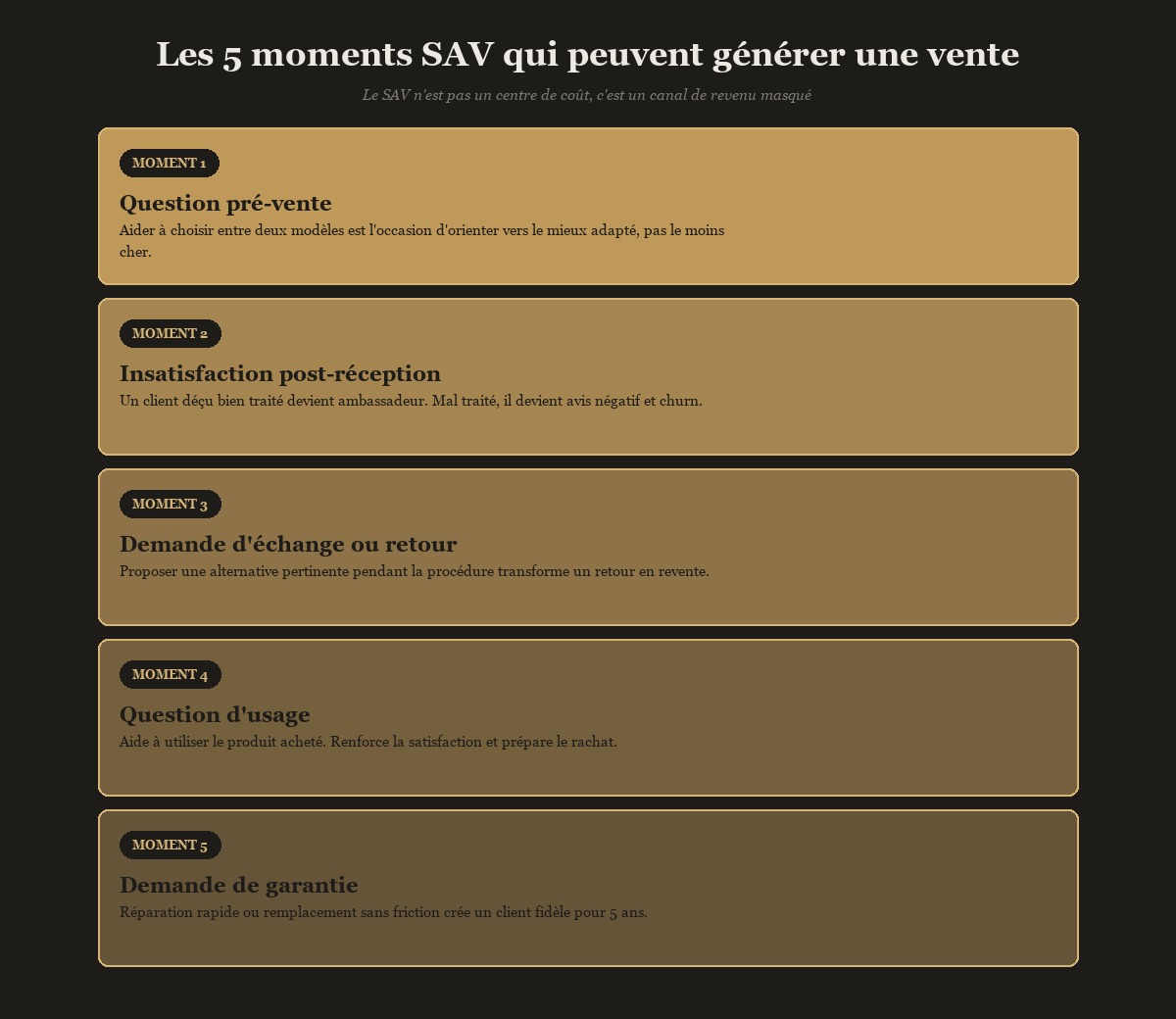 5 moments SAV qui peuvent générer une vente