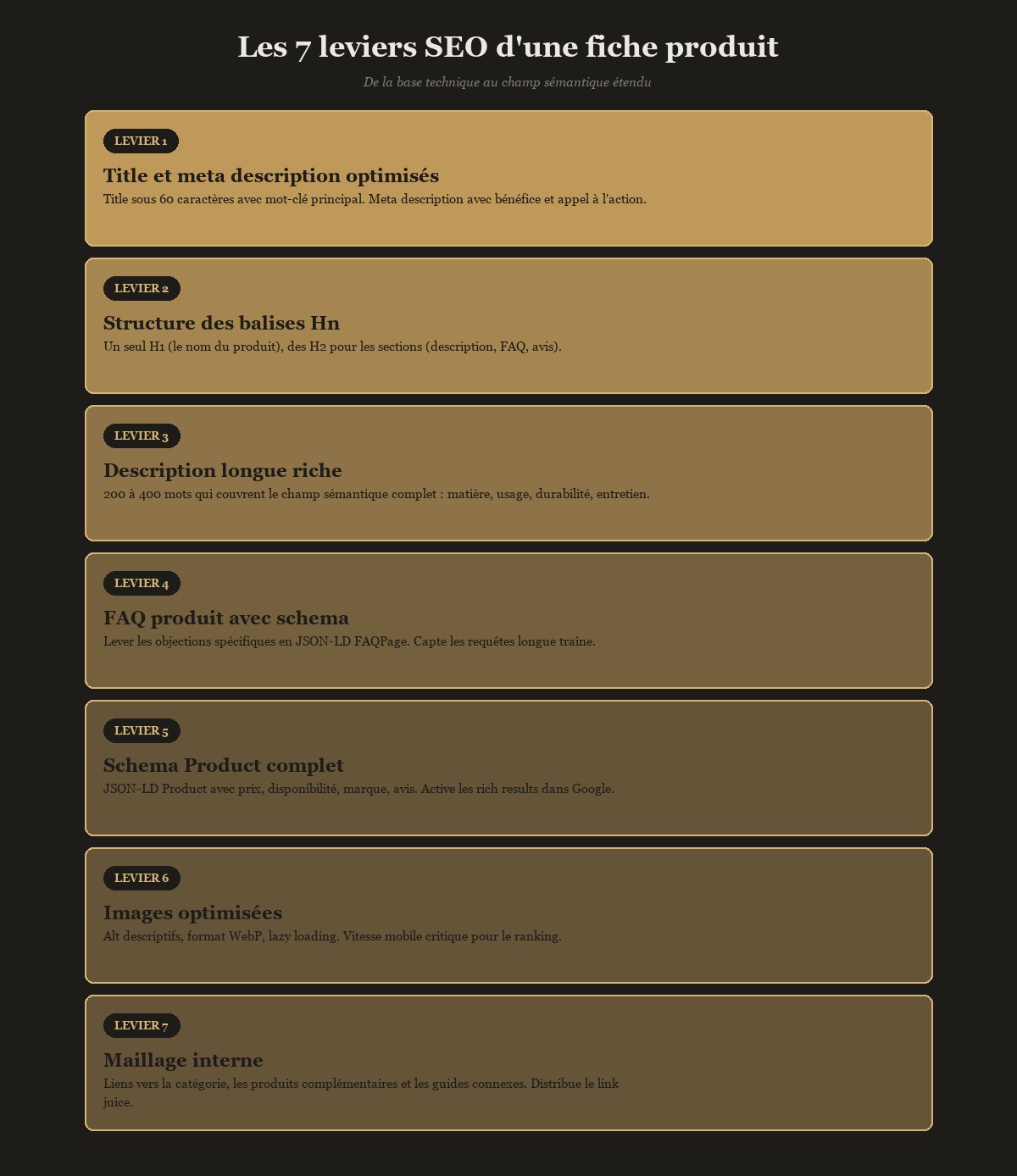 Les 7 leviers SEO d'une fiche produit qui ranke
