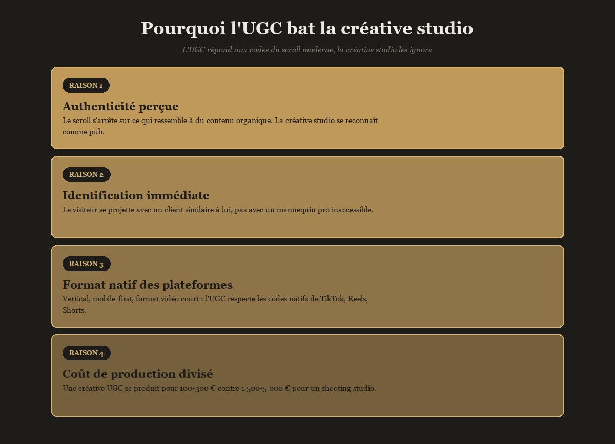 Pourquoi l'UGC bat la créative studio