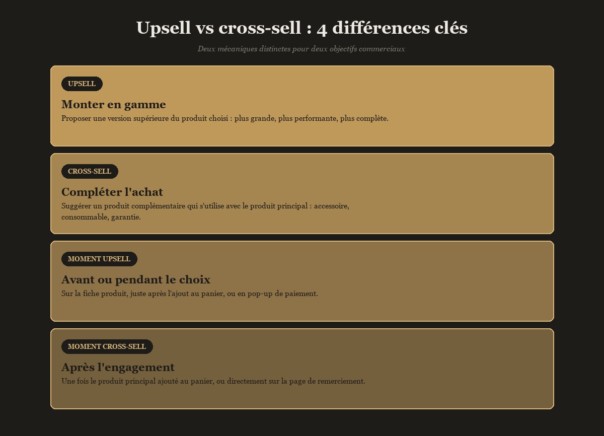 Différence entre upsell et cross-sell