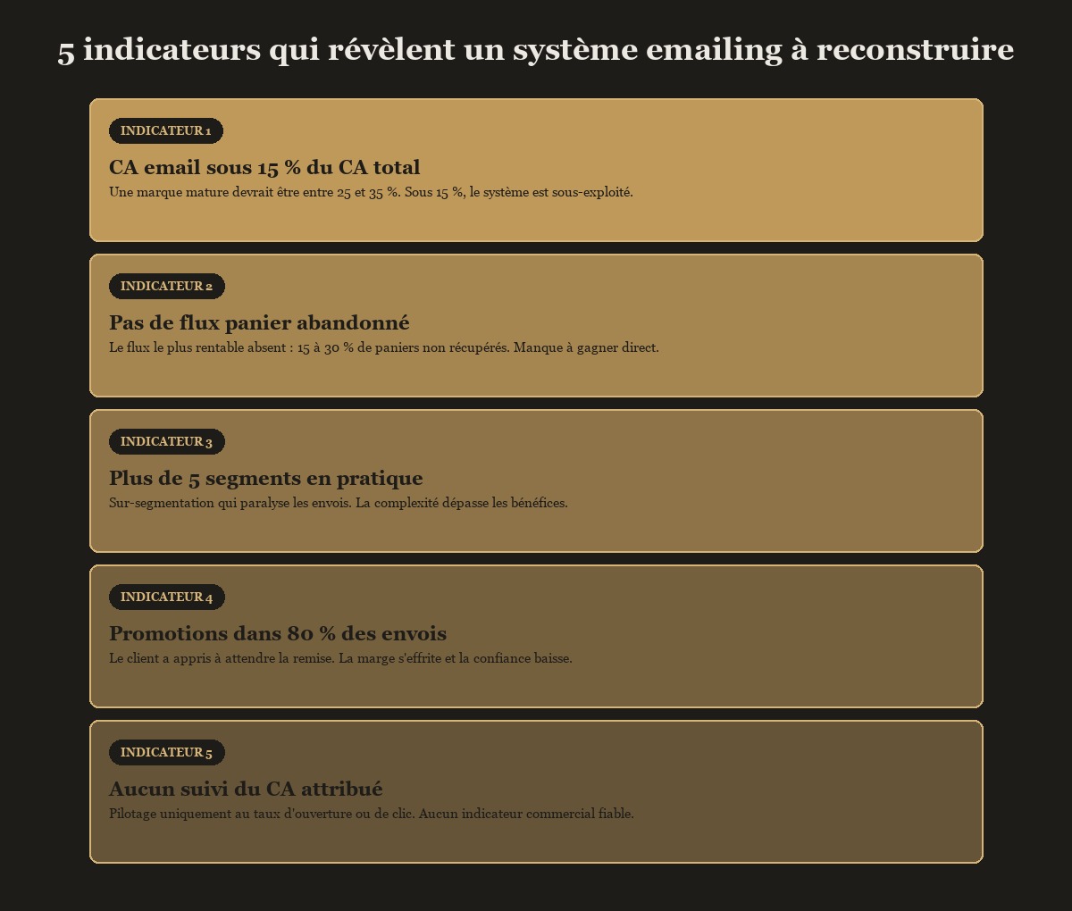 5 indicateurs d'un système emailing à reconstruire