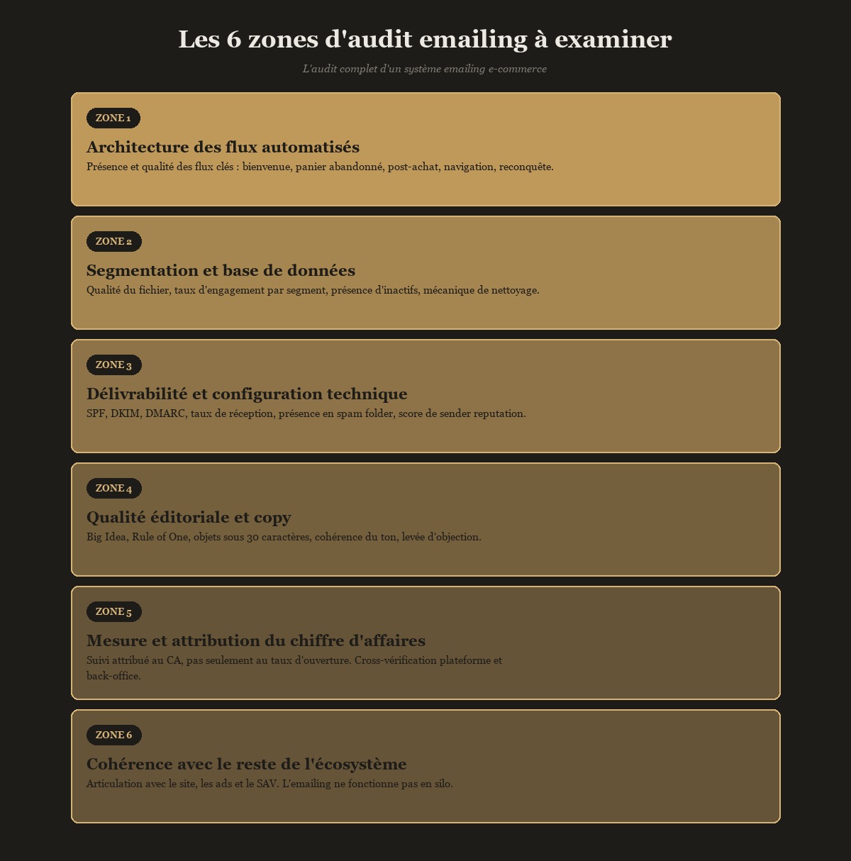 Les 6 zones d'audit emailing e-commerce