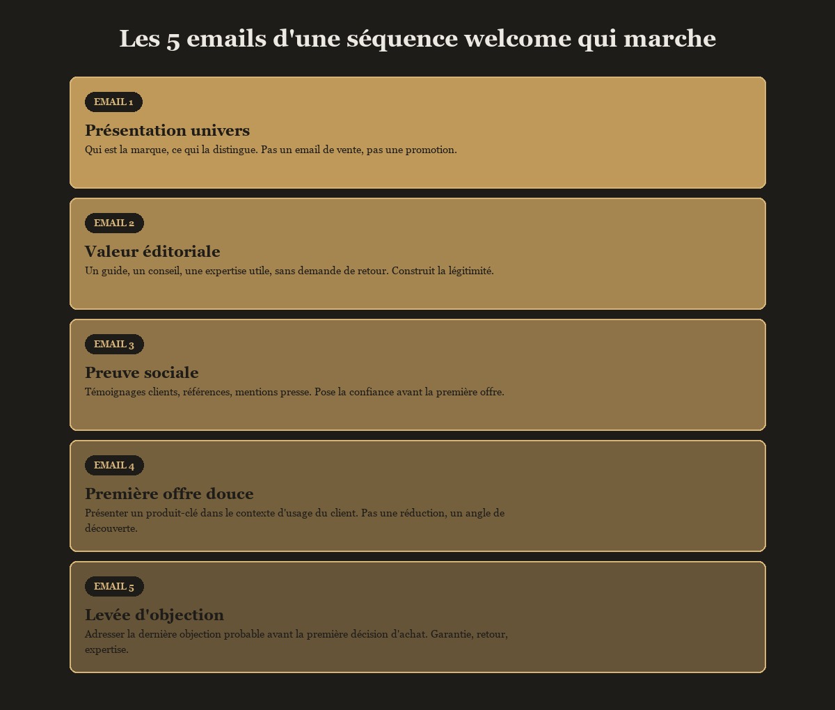 La structure en 5 emails : promesse, histoire, preuve, objection, invitation