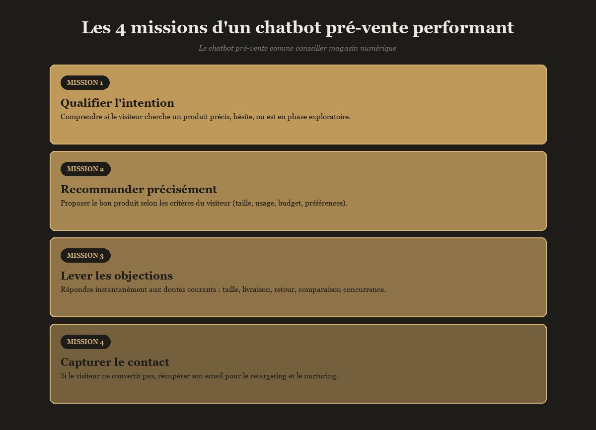 4 missions d'un chatbot pré-vente performant