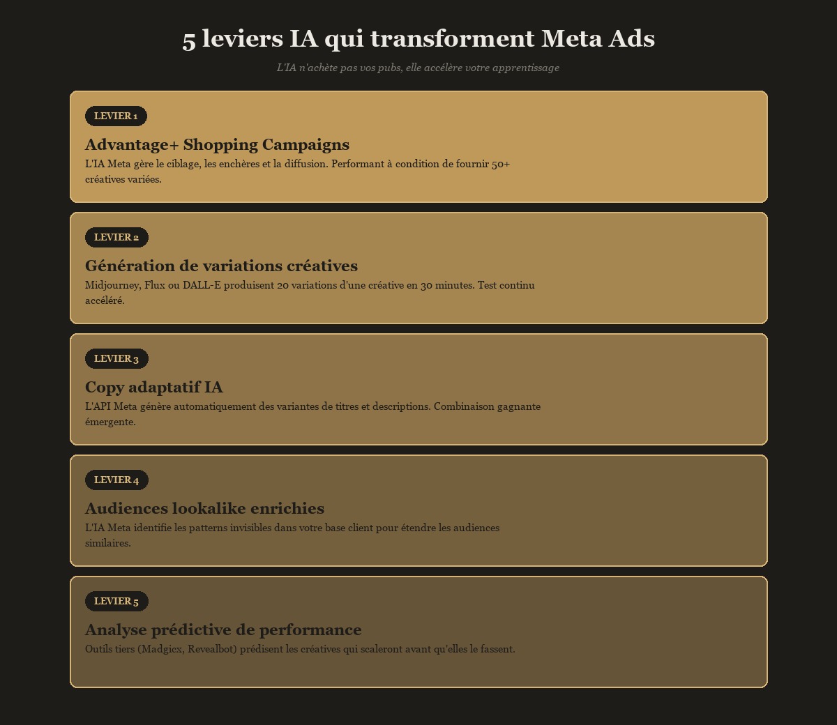 5 leviers IA qui transforment Meta Ads