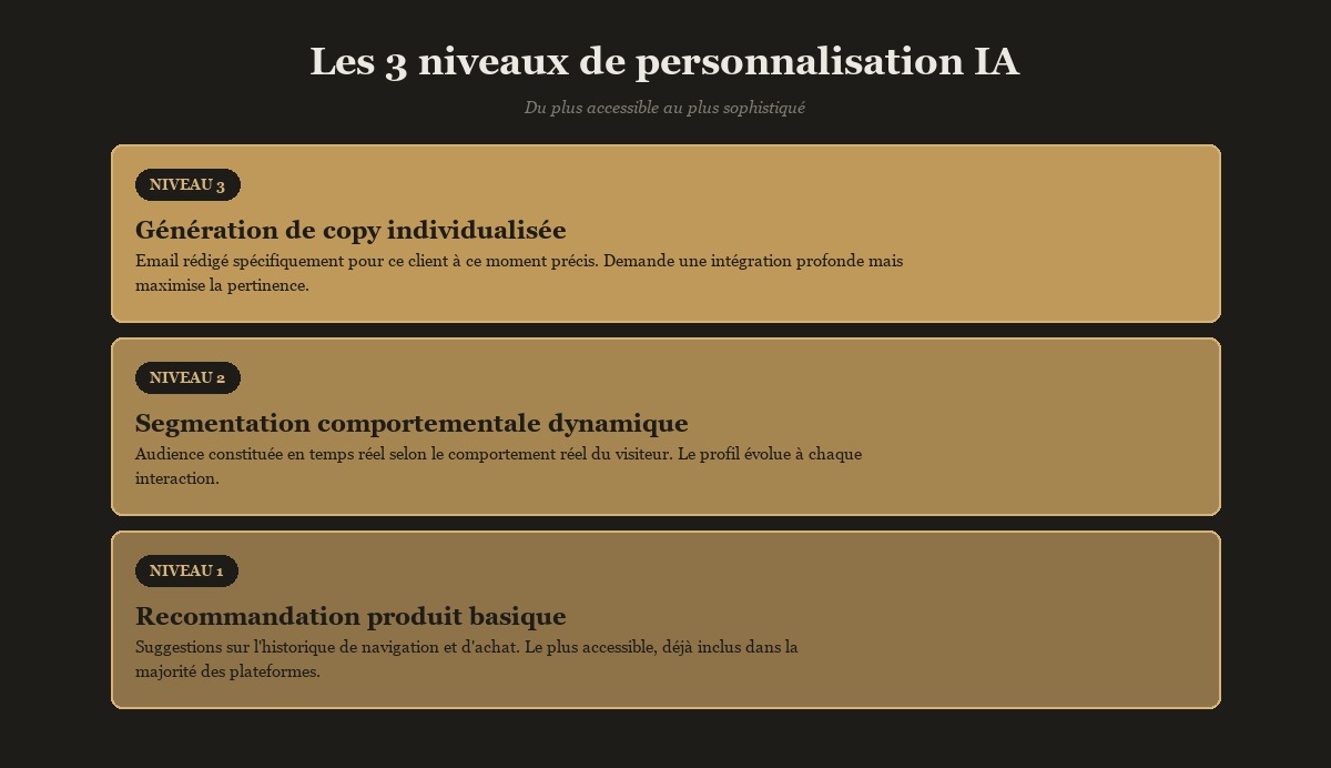 Les 3 niveaux de personnalisation IA en e-commerce